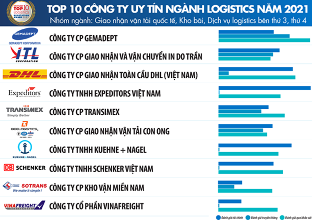 Gemadept continues to lead the Top 10 prestigious Logistics companies in 2021